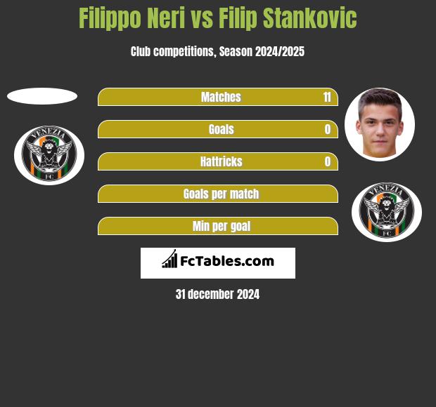 Filippo Neri vs Filip Stankovic h2h player stats