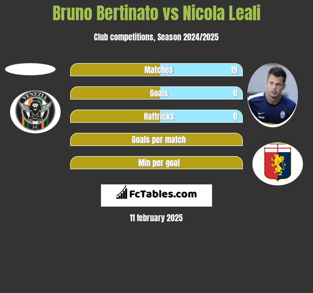 Bruno Bertinato vs Nicola Leali h2h player stats