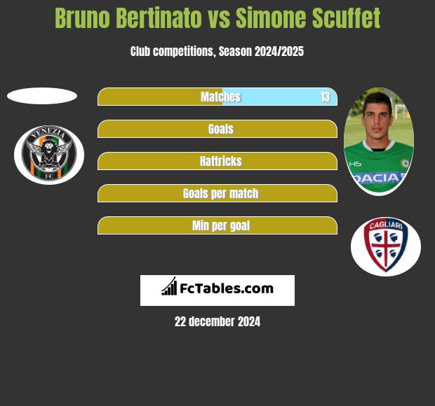 Bruno Bertinato vs Simone Scuffet h2h player stats