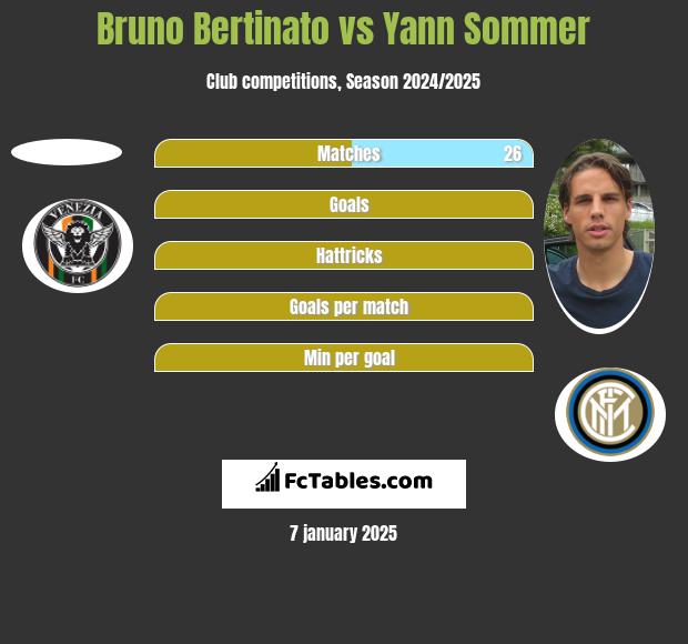 Bruno Bertinato vs Yann Sommer h2h player stats