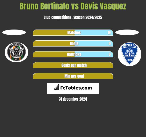 Bruno Bertinato vs Devis Vasquez h2h player stats