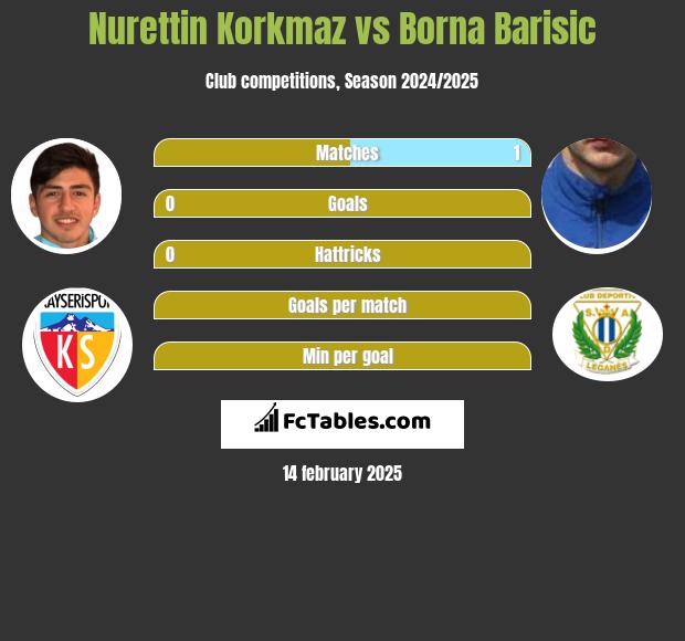 Nurettin Korkmaz vs Borna Barisić h2h player stats