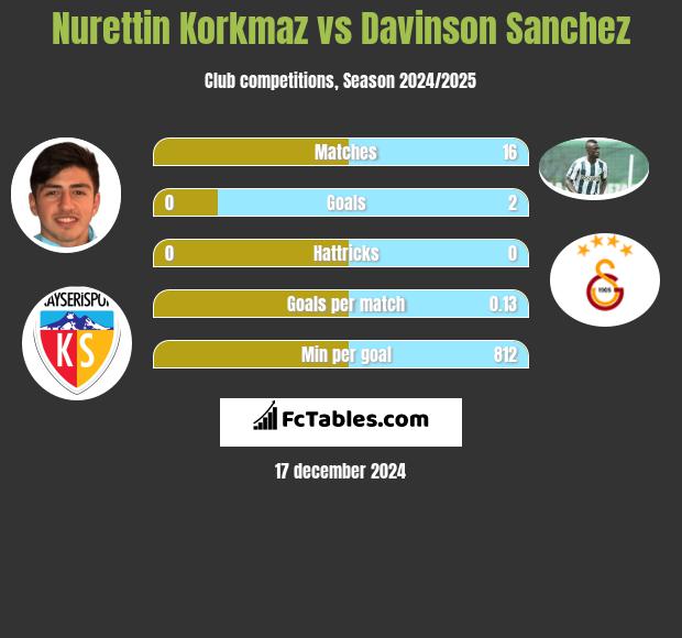 Nurettin Korkmaz vs Davinson Sanchez h2h player stats