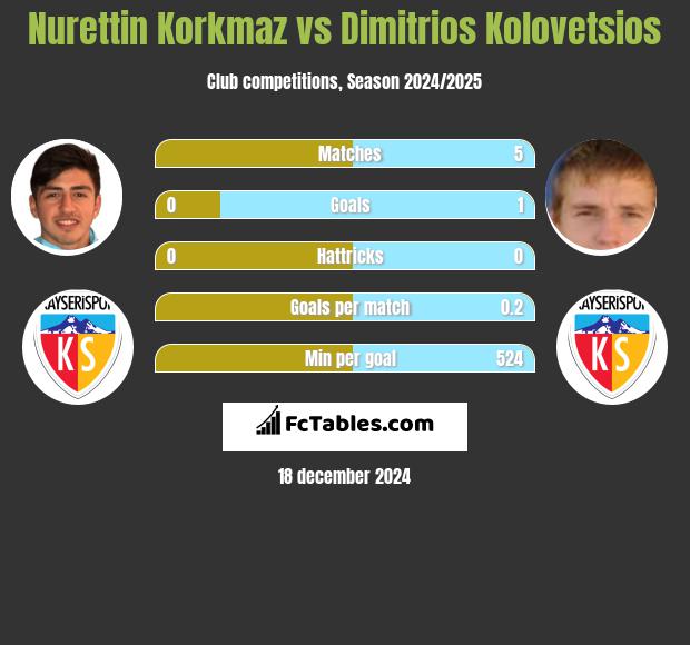 Nurettin Korkmaz vs Dimitrios Kolovetsios h2h player stats