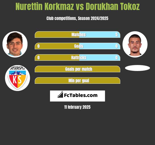 Nurettin Korkmaz vs Dorukhan Tokoz h2h player stats