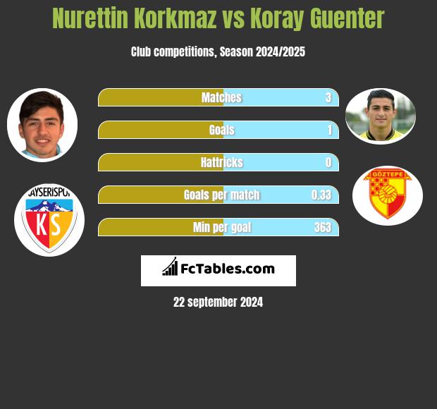 Nurettin Korkmaz vs Koray Guenter h2h player stats