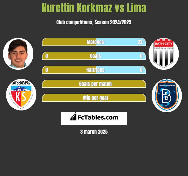 Nurettin Korkmaz vs Lima h2h player stats