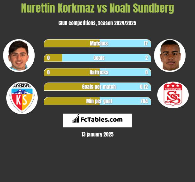 Nurettin Korkmaz vs Noah Sundberg h2h player stats