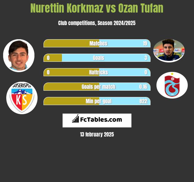 Nurettin Korkmaz vs Ozan Tufan h2h player stats