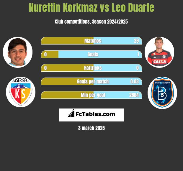 Nurettin Korkmaz vs Leo Duarte h2h player stats