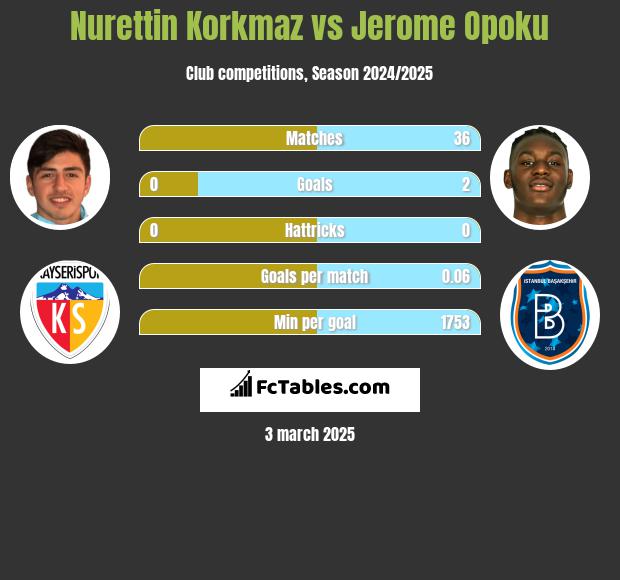 Nurettin Korkmaz vs Jerome Opoku h2h player stats