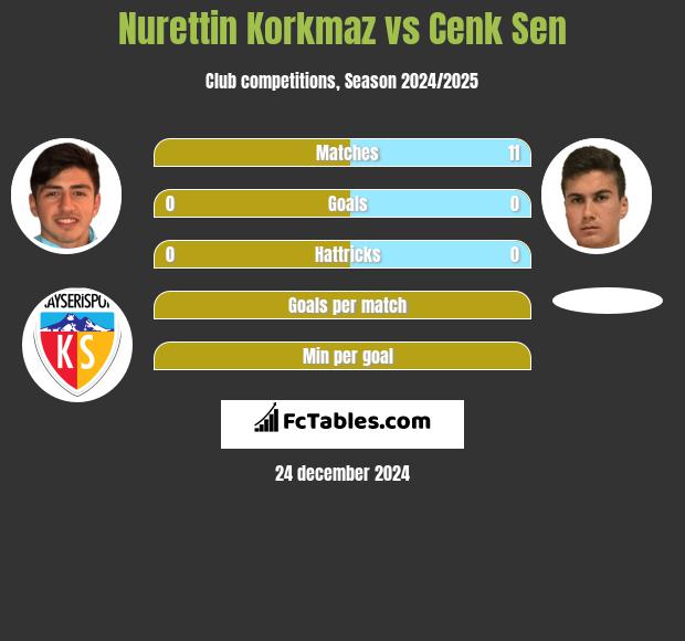 Nurettin Korkmaz vs Cenk Sen h2h player stats