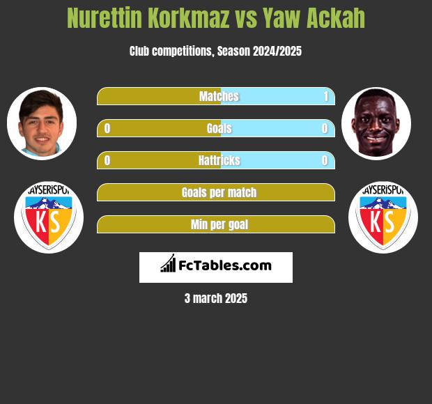 Nurettin Korkmaz vs Yaw Ackah h2h player stats