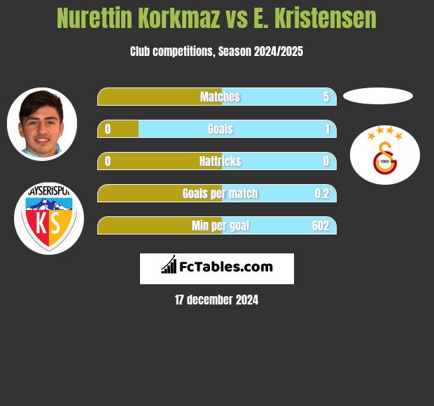 Nurettin Korkmaz vs E. Kristensen h2h player stats