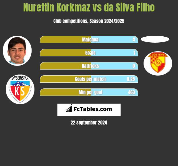 Nurettin Korkmaz vs da Silva Filho h2h player stats