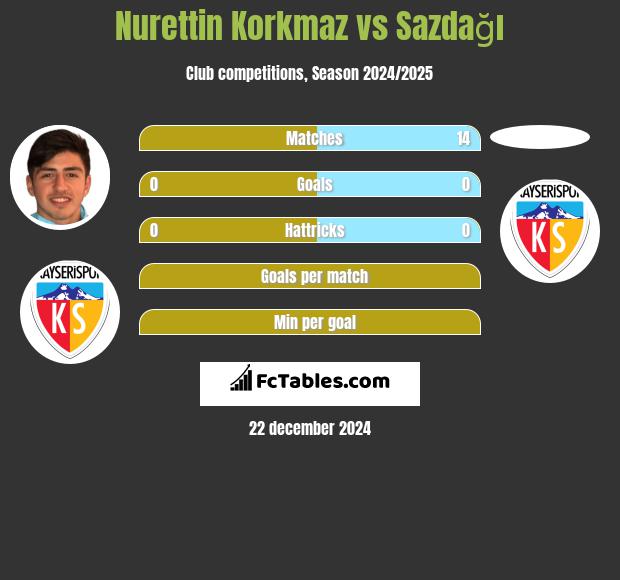 Nurettin Korkmaz vs Sazdağı h2h player stats