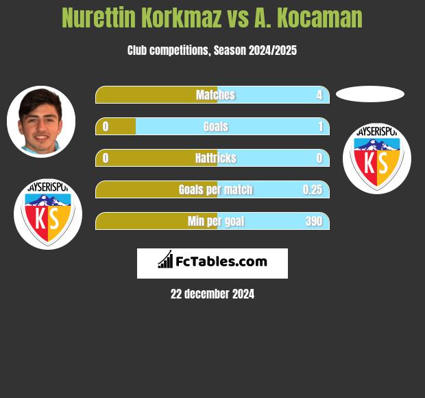 Nurettin Korkmaz vs A. Kocaman h2h player stats