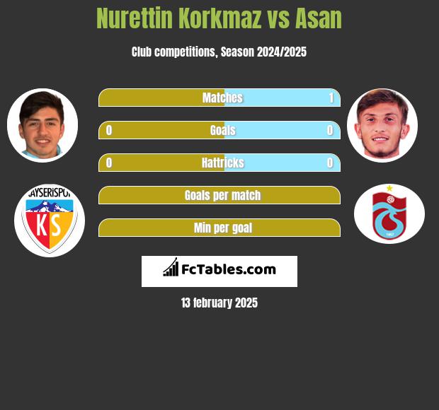 Nurettin Korkmaz vs Asan h2h player stats