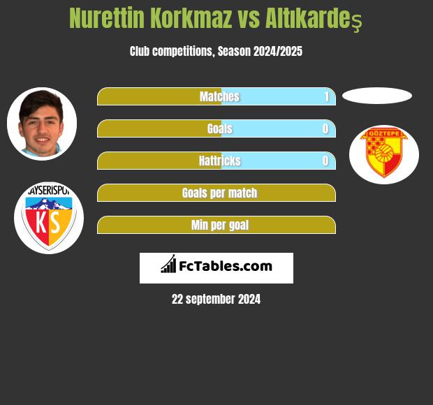 Nurettin Korkmaz vs Altıkardeş h2h player stats