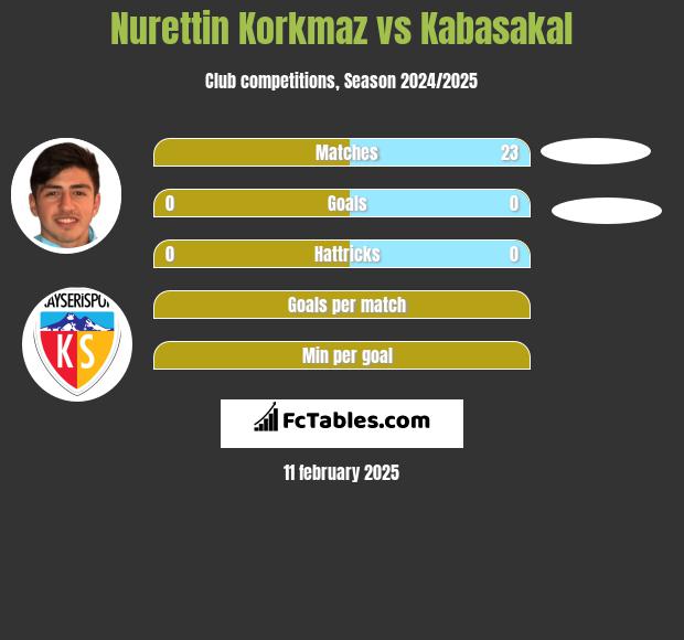 Nurettin Korkmaz vs Kabasakal h2h player stats