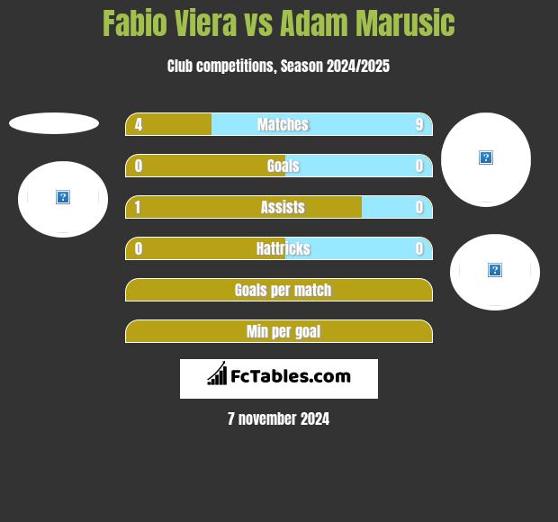 Fabio Viera vs Adam Marusic h2h player stats