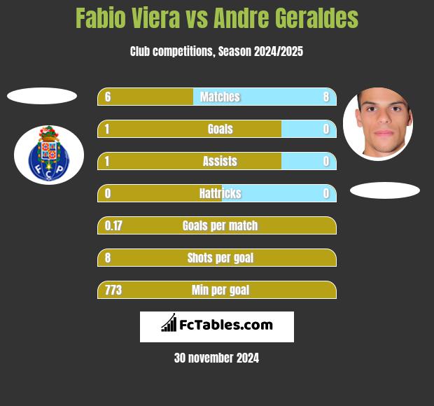 Fabio Viera vs Andre Geraldes h2h player stats