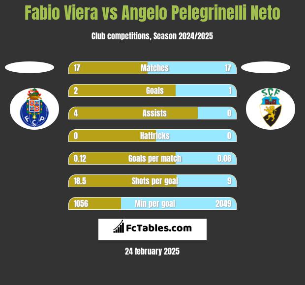 Fabio Viera vs Angelo Pelegrinelli Neto h2h player stats