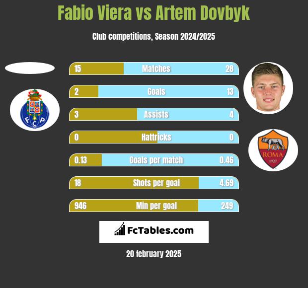 Fabio Viera vs Artem Dowbyk h2h player stats