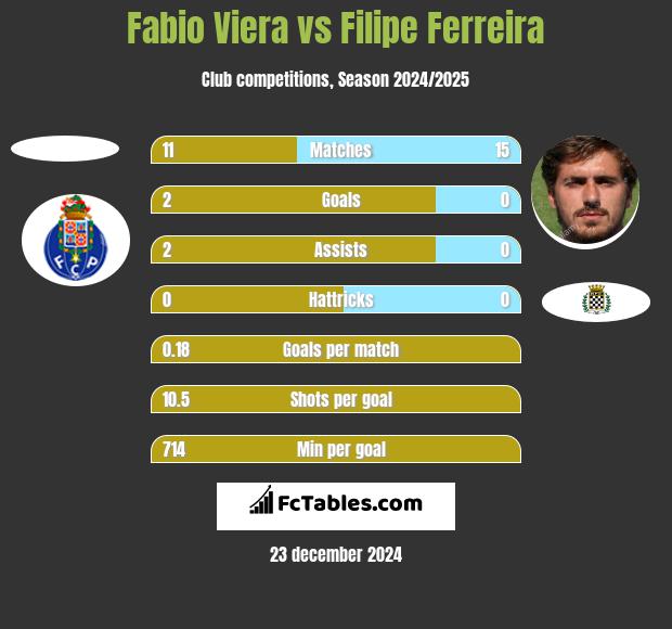 Fabio Viera vs Filipe Ferreira h2h player stats