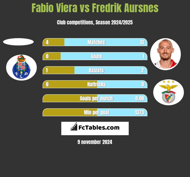 Fabio Viera vs Fredrik Aursnes h2h player stats