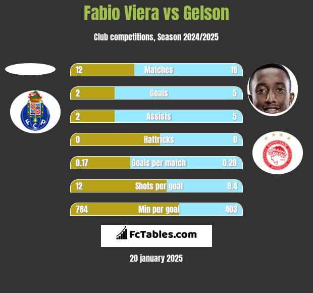 Fabio Viera vs Gelson h2h player stats