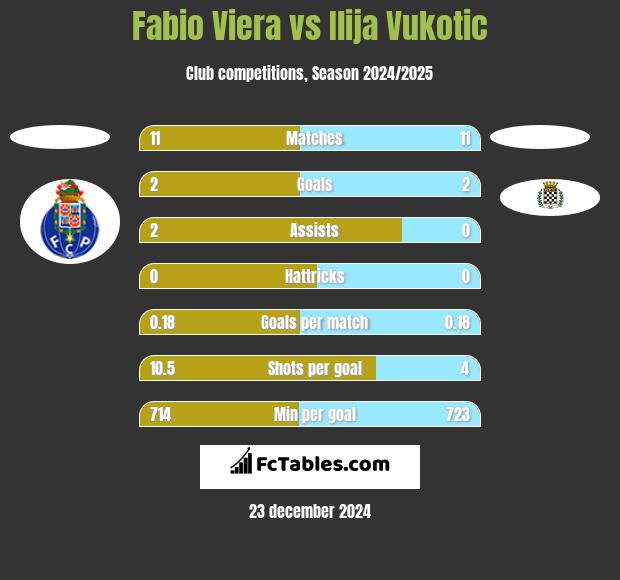 Fabio Viera vs Ilija Vukotic h2h player stats