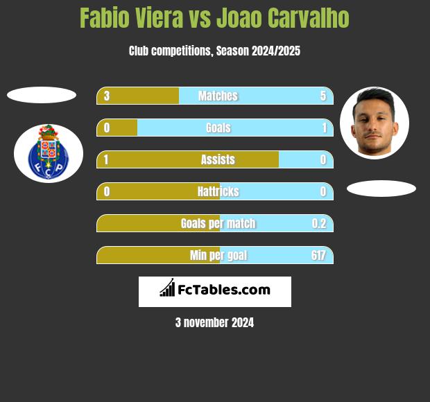 Fabio Viera vs Joao Carvalho h2h player stats