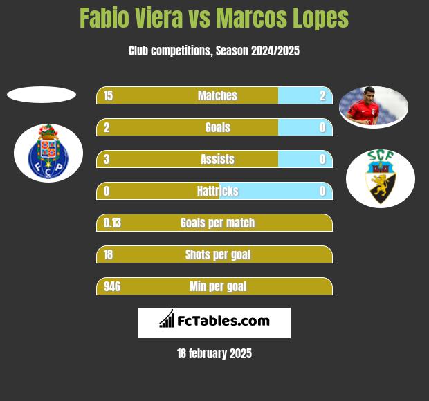 Fabio Viera vs Marcos Lopes h2h player stats