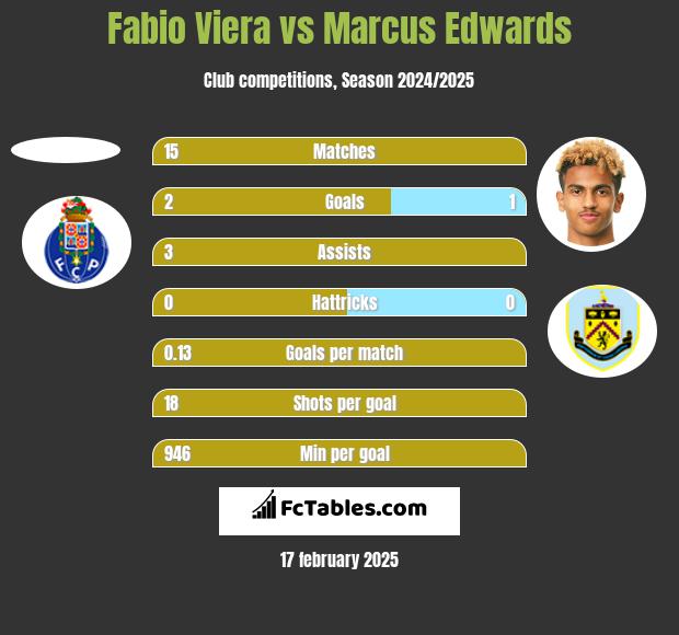 Fabio Viera vs Marcus Edwards h2h player stats