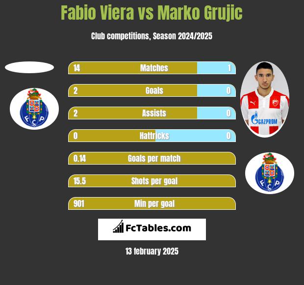 Fabio Viera vs Marko Grujic h2h player stats