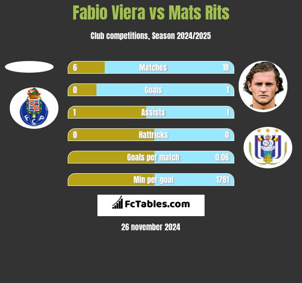 Fabio Viera vs Mats Rits h2h player stats