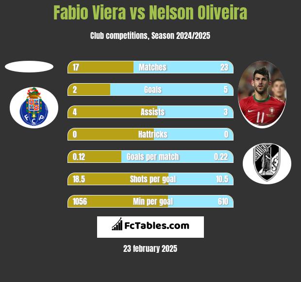 Fabio Viera vs Nelson Oliveira h2h player stats