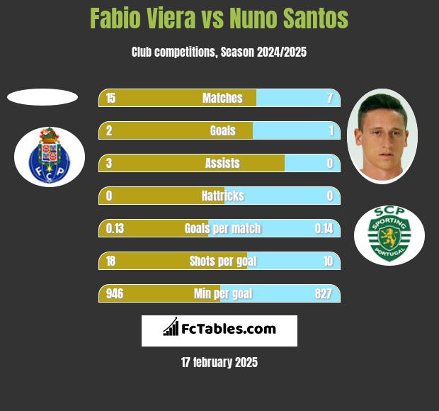 Fabio Viera vs Nuno Santos h2h player stats