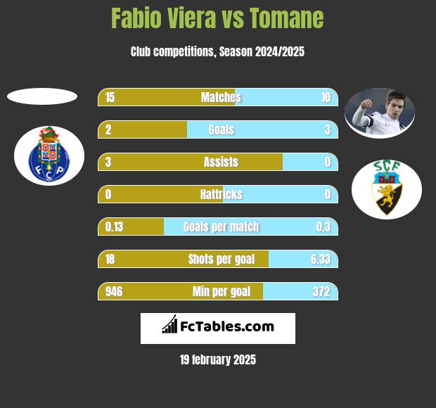 Fabio Viera vs Tomane h2h player stats