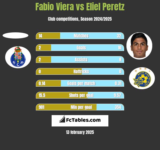 Fabio Viera vs Eliel Peretz h2h player stats