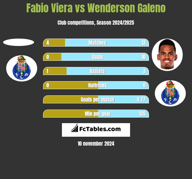 Fabio Viera vs Wenderson Galeno h2h player stats