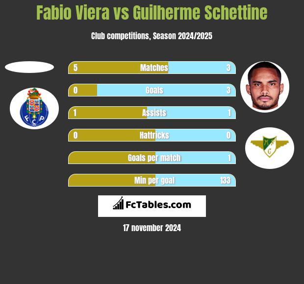 Fabio Viera vs Guilherme Schettine h2h player stats