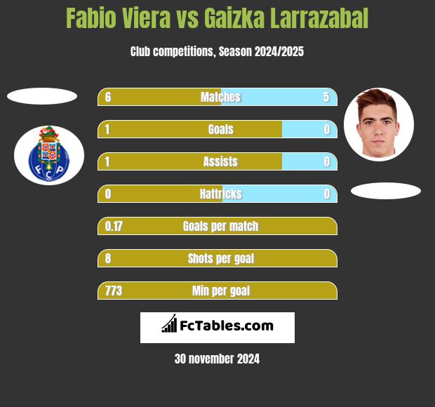 Fabio Viera vs Gaizka Larrazabal h2h player stats