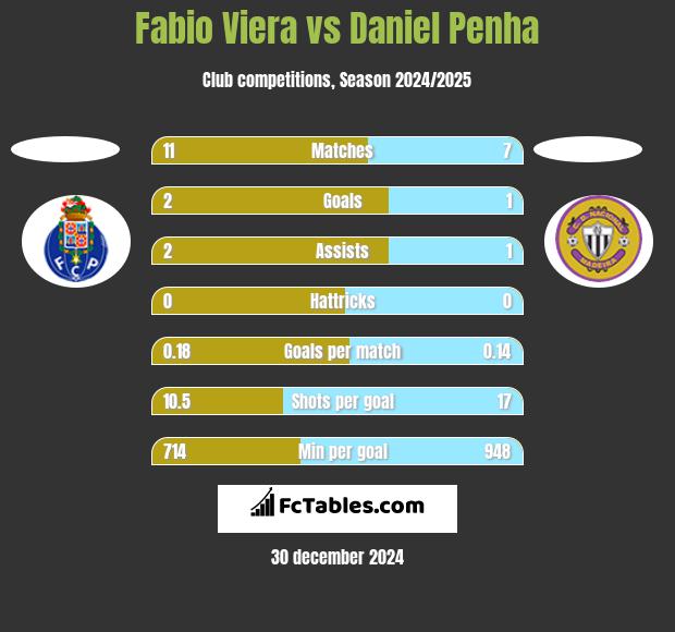 Fabio Viera vs Daniel Penha h2h player stats