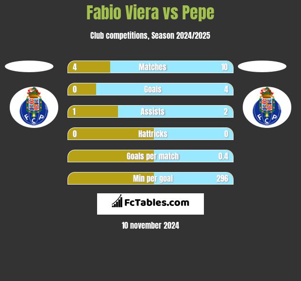 Fabio Viera vs Pepe h2h player stats