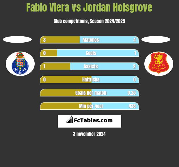 Fabio Viera vs Jordan Holsgrove h2h player stats