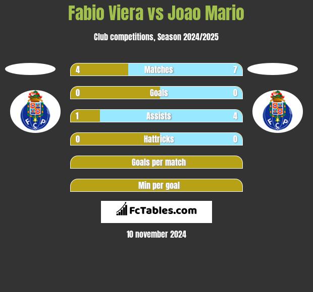 Fabio Viera vs Joao Mario h2h player stats