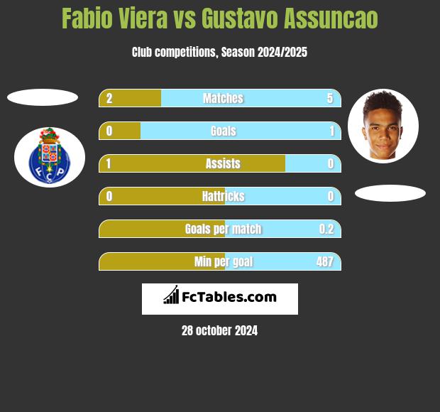 Fabio Viera vs Gustavo Assuncao h2h player stats