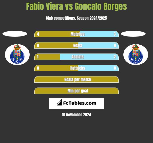 Fabio Viera vs Goncalo Borges h2h player stats